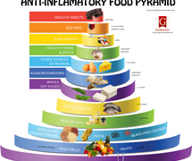 What Is The Anti-Inflammatory Diet?