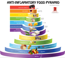 what is the Anti-Inflammatory Diet